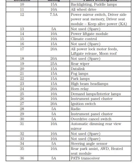 2008 Ford Edge fuse chart